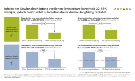 Renewables’ Long-Term Profitability To Remain Intact In Germany