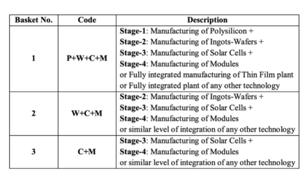 India Launches PLI Tranche II Solar Manufacturing Tender