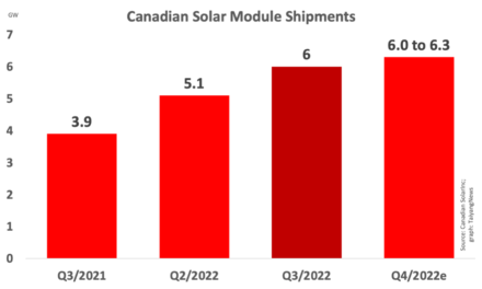 Canadian Solar Shipped 6 GW Solar Modules In Q3/2022