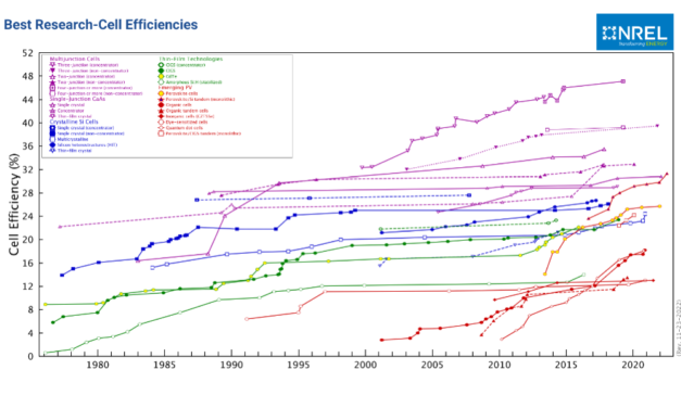NREL Releases Interactive Solar Cell Efficiency Chart