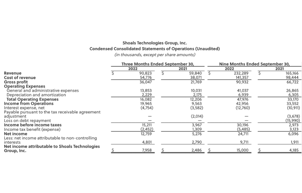 Shoals’ Q3/2022 Annual Revenues Grew YoY To $90.8 Million