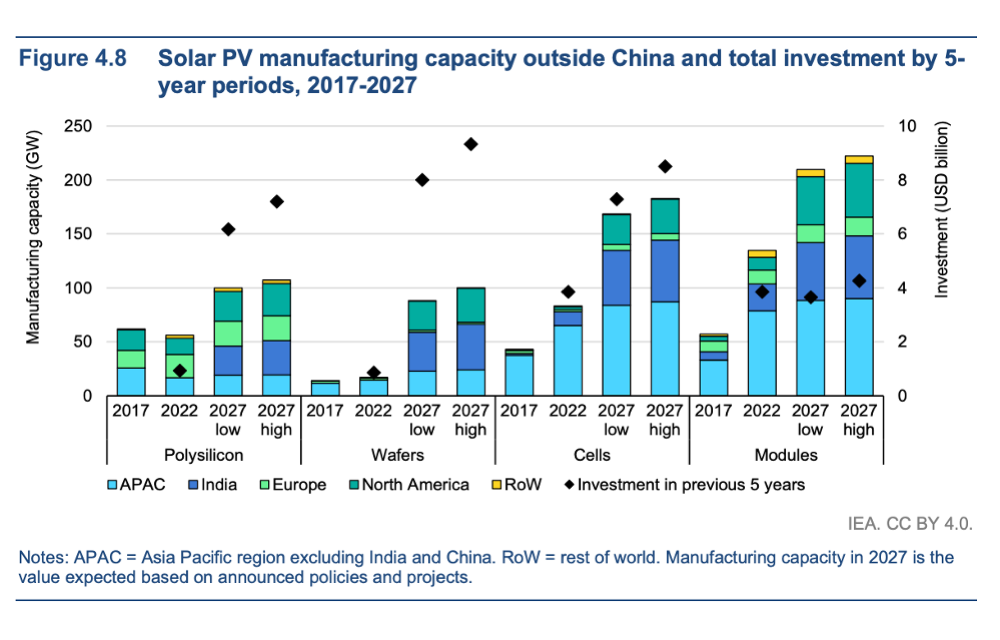 IEA Sees Solar PV To Become World’s Largest Power Capacity By 2027