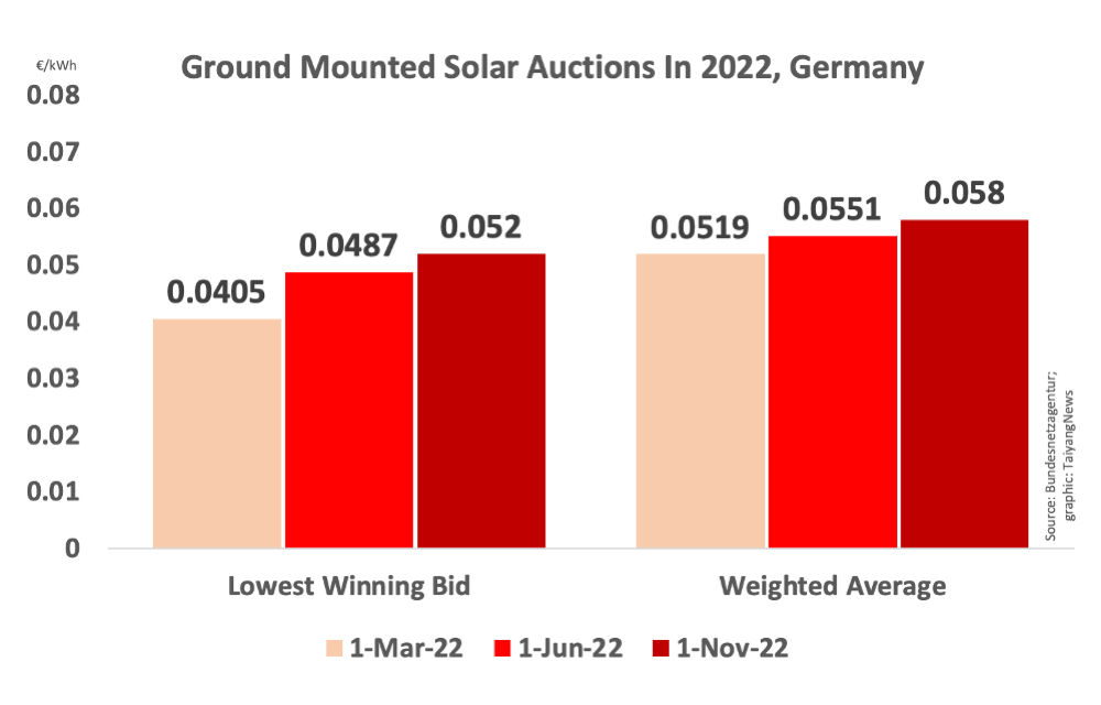 Another Undersubscribed Solar Auction In Germany