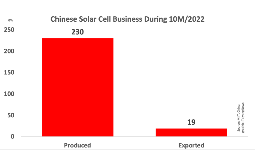 Chinese Polysilicon Production Up Around 50% In 10M/2022
