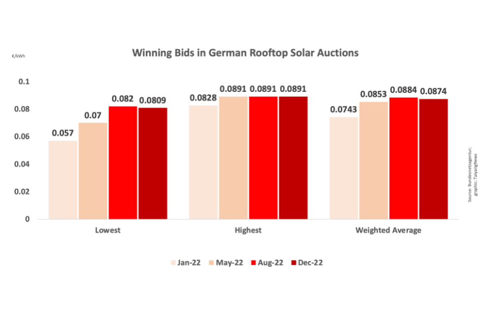 Another Undersubscribed Rooftop Solar Auction In Germany
