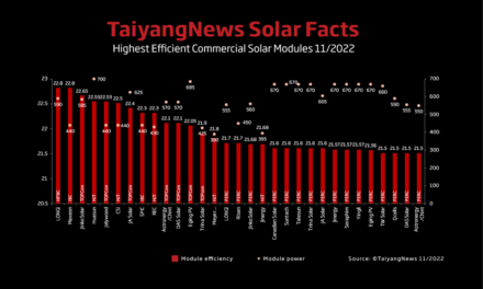 Top Solar Modules Listing – November 2022 - Monthly TaiyangNews Update on Commercially Available High Efficiency Solar Modules