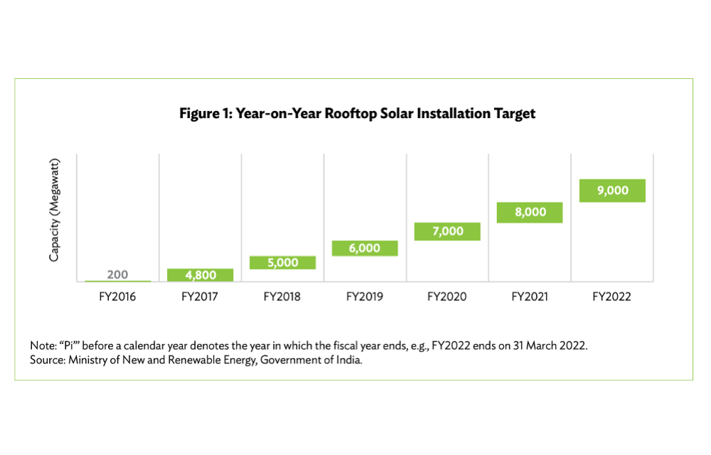 ADB’s Guidebook To Boost Rooftop Solar Adoption In India