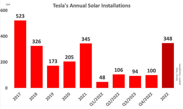 2022 Gets Tesla ‘Highest’ Annual PV Deployment, Since 2017