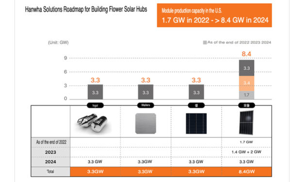 Hanwha Solutions Planning 8.4 GW US Production Capacity