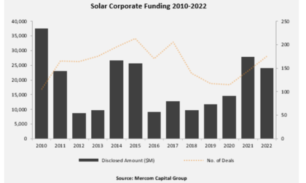 Global Solar Raised $24.1 Bn Corporate Funding In 2022