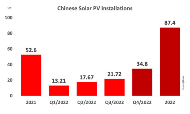 China Exited 2022 With 87 GW+ New PV Capacity
