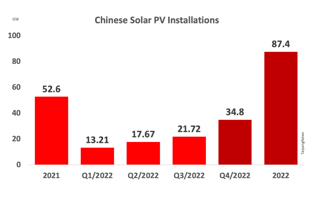 China Exited 2022 With 87 GW+ New PV Capacity