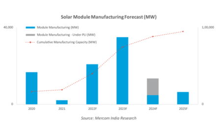 Mercom Pegs India’s Solar Production Capacity At 95 GW In 2025