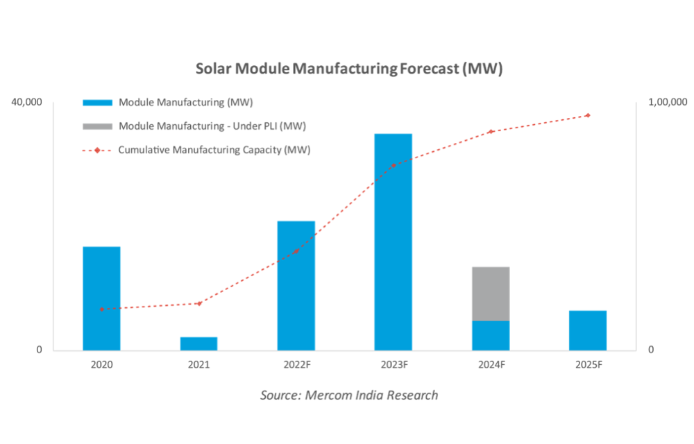 Mercom Pegs India’s Solar Production Capacity At 95 GW In 2025