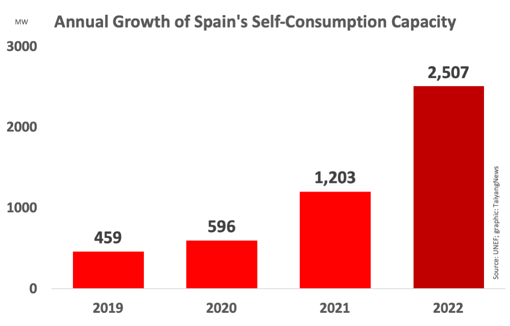 Spanish Self-Consumption Solar In 2022 Grew By 2.51 GW