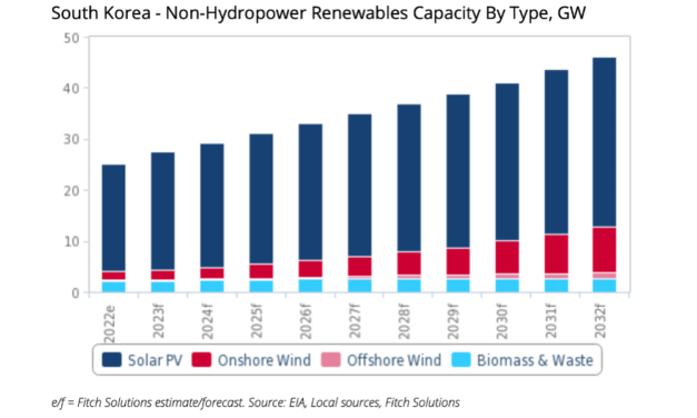 South Korea’s Non-Hydro RE To Account For 46 GW In 2032