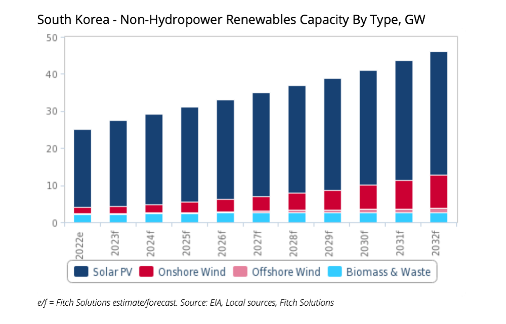 South Korea’s Non-Hydro RE To Account For 46 GW In 2032