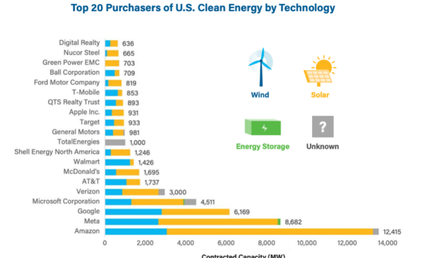 US Corporates Signed Up For Nearly 20 GW Clean Energy In 2022
