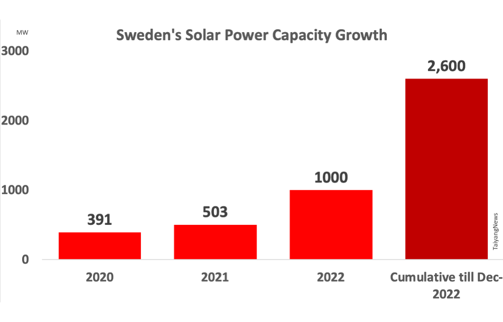 Sweden’s Cumulative Installed PV Till 2022-End: 2.6 GW