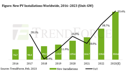 TrendForce Pegs Over 50% Annual Growth In PV In 2023