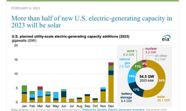 EIA Expects 29.1 GW New Utility Solar In US In 2023