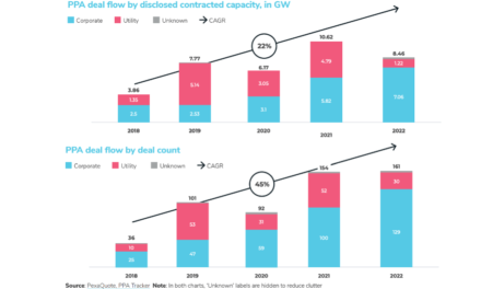 Europe Contracted 8.4 GW Renewable PPAs In 2022