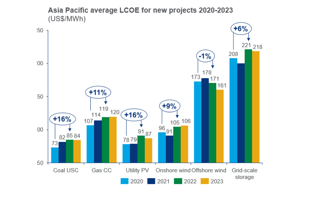 Asia Pacific’s Average Solar LCOE At 7% Premium To Coal In 2022