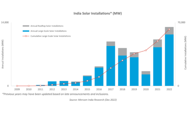 India: Solar PV Record Installations Of 13 GW In 2022