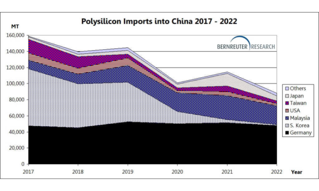 Polysilicon Imports To China Down In 2022