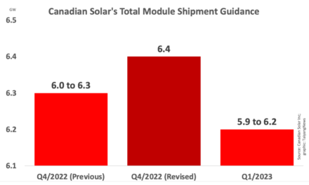 Canadian Solar Expects Higher Quarterly Guidance