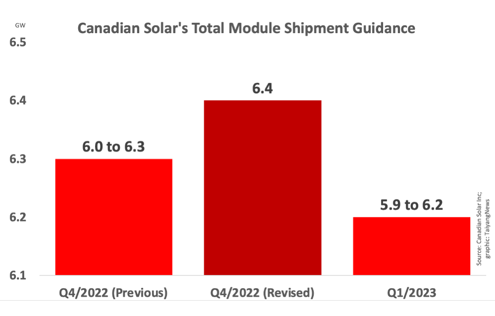 Canadian Solar Expects Higher Quarterly Guidance
