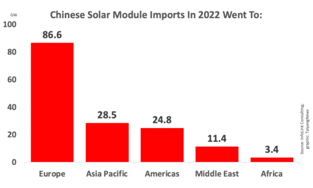 China Exported 154.8 GW Solar Modules In 2022