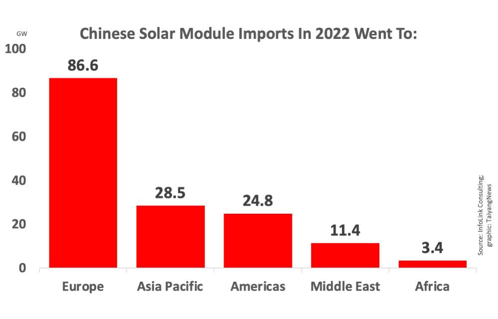 China Exported 154.8 GW Solar Modules In 2022