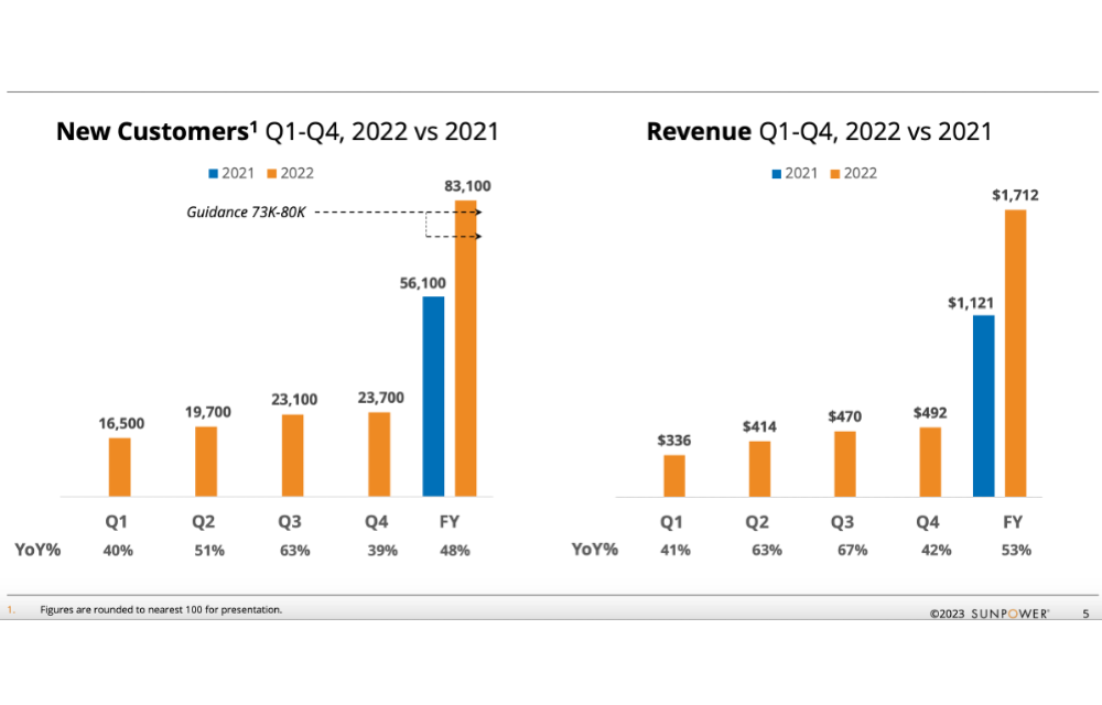 SunPower Grew Customer Base & Net Income In 2022