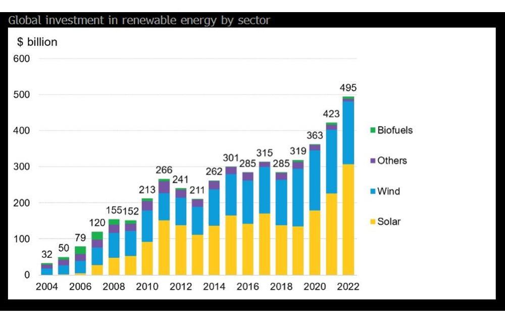 BloombergNEF: 260 GW New Solar Installed In 2022 Globally