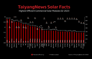Top Solar Modules Listing – February 2023