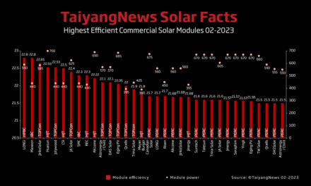 Top Solar Modules Listing – February 2023