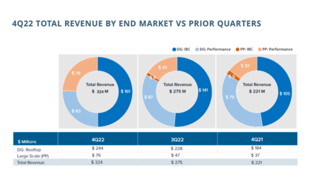 Maxeon Reports $20 Million Gross Profit For Q4/2022