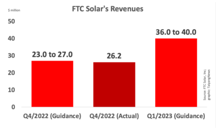 FTC Solar Reports Annual Decline In Q4/2022 Revenues