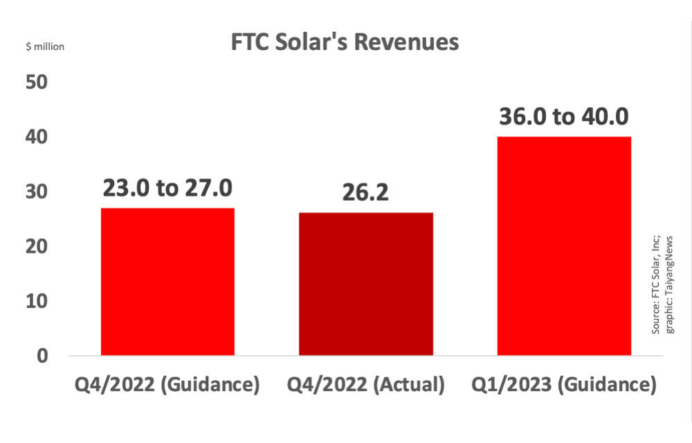 FTC Solar Reports Annual Decline In Q4/2022 Revenues