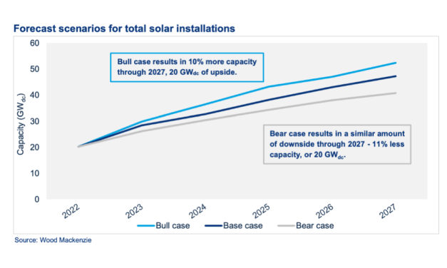 US Solar Additions Drop 16% YoY To 20.2 GW DC In 2022