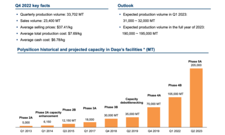 Daqo New Energy’s 2022 Revenues Shot Up 175% YoY