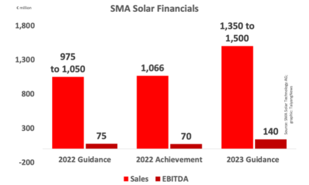 Germany’s SMA Solar Exceeds 2022 Sales Guidance