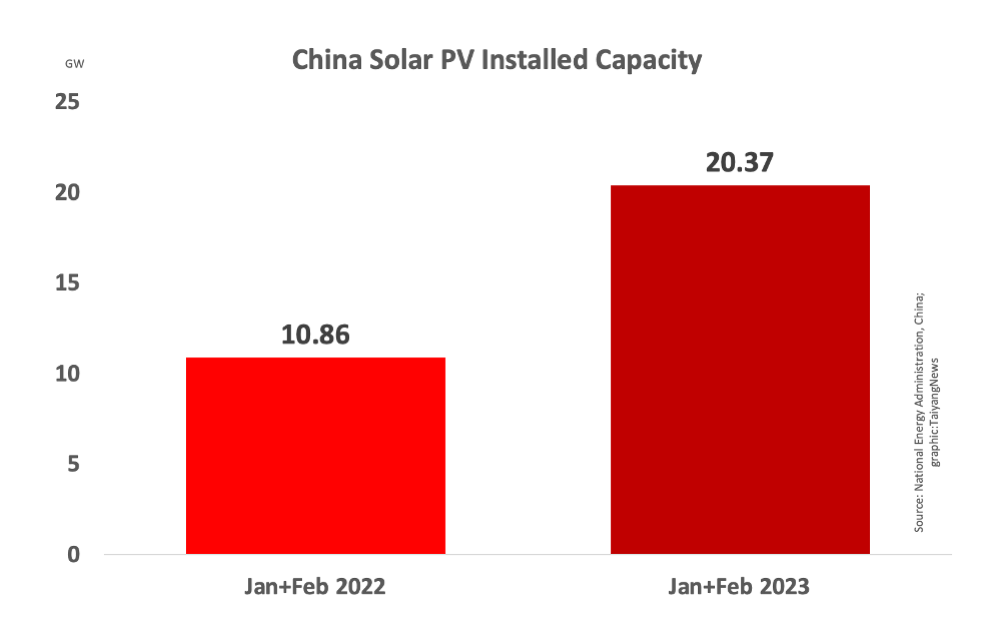 China Installed Over 20 GW New Solar In First 2 Months Of 2023