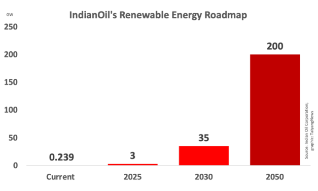 IndianOil To Add Nearly 35 GW Renewables By 2030