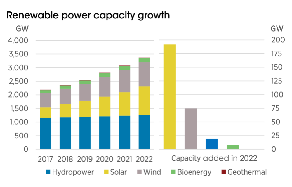 Global Renewable Power Grew By 295 GW In 2022
