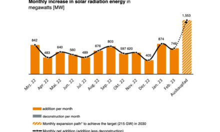 Germany Deployed 746 MW Solar In February 2023