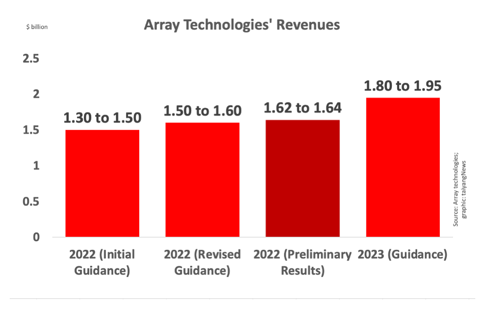 Array’s Order Book Till Dec 2022-End Was Worth $1.9 Billion