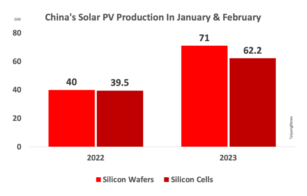 China’s Annual PV Production Goes Up In 2M/2023