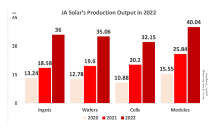 JA Solar’s 2022 Solar Module Shipments: 38.1 GW